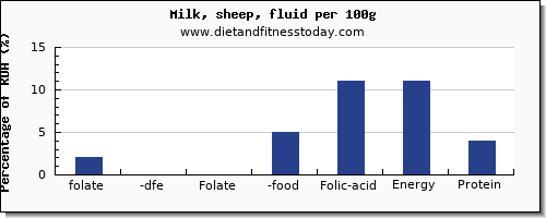 folate, dfe and nutrition facts in folic acid in milk per 100g